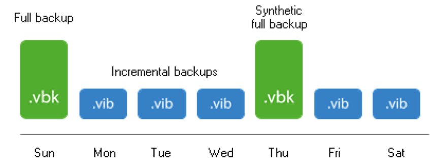 Veeam Reverse Incremental Vs Incremental